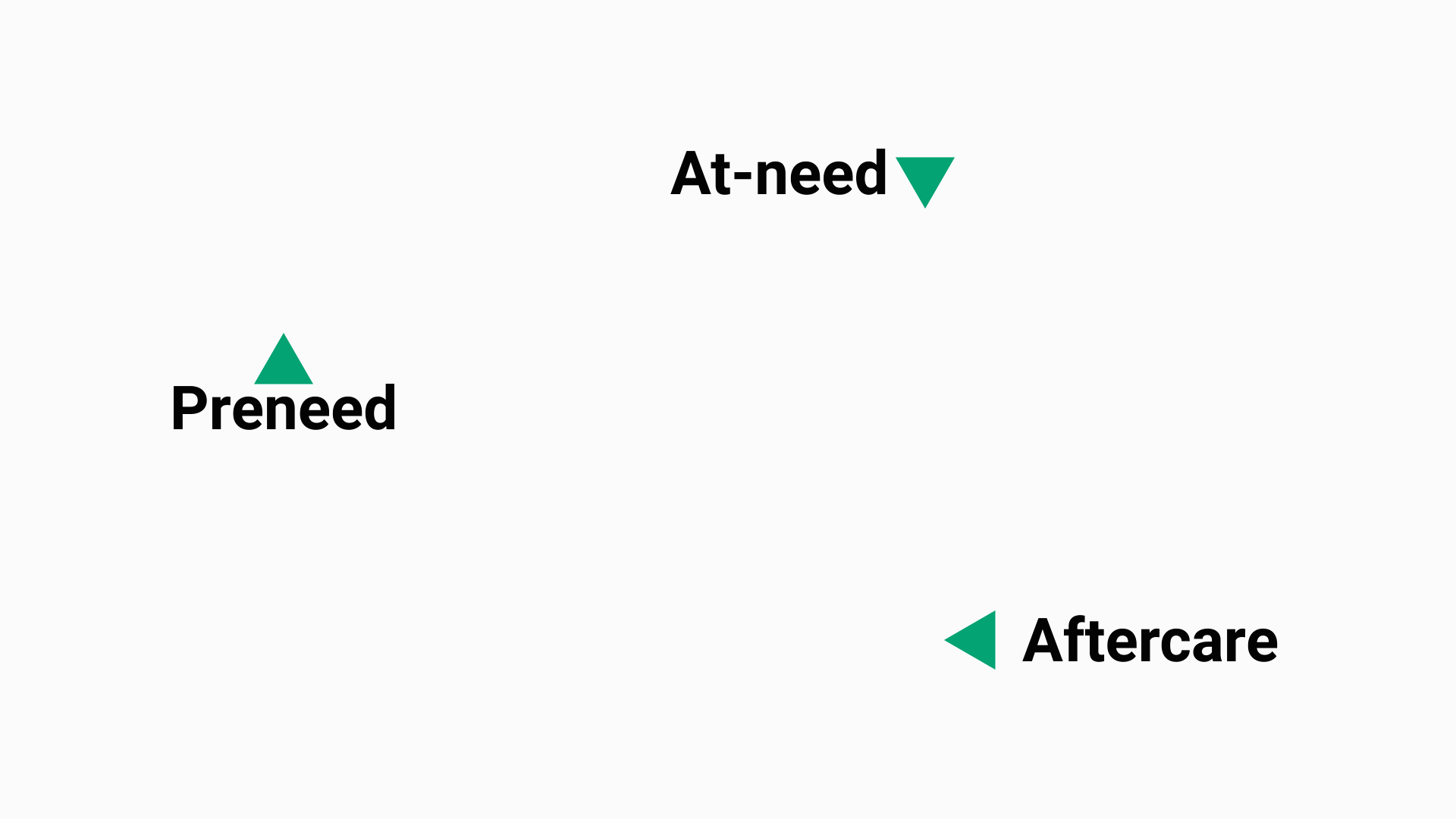 The preneed, at-need, and aftercare flywheel cycle
